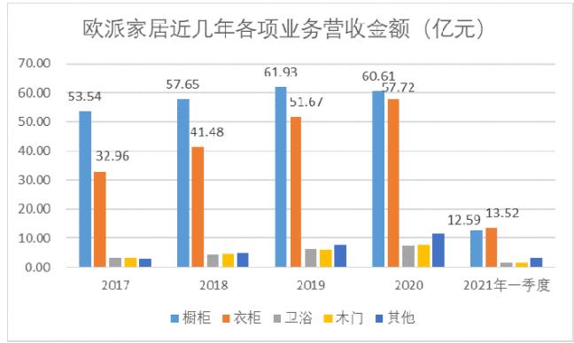 欧派-欧派家居第三季度收入增加