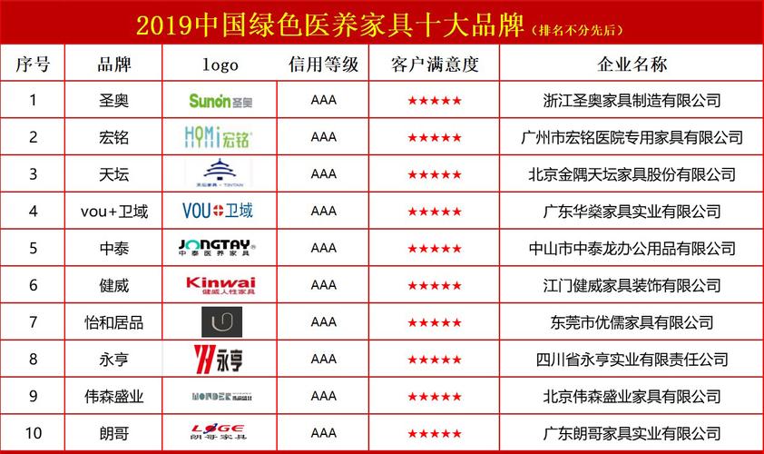 圣奥家具排名中国第几-圣奥家具排名中国第几位