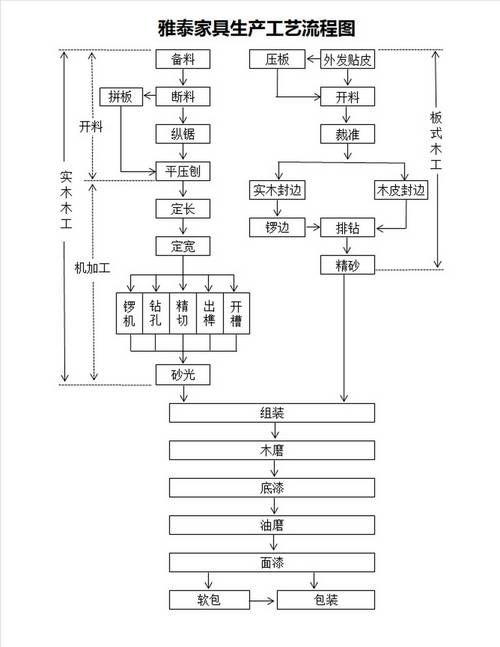家具工艺流程-家具工艺流程图
