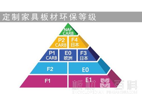 家具环保等级-家具环保等级 e0 e1哪个好