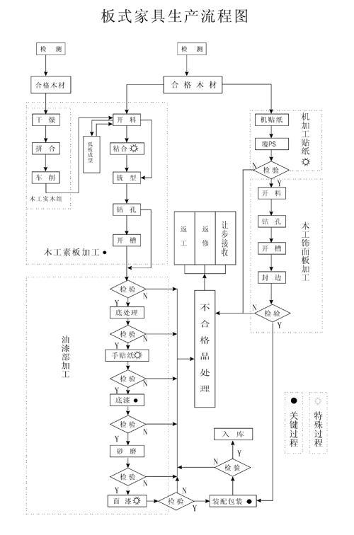 板式办公家具-板式办公家具生产流程