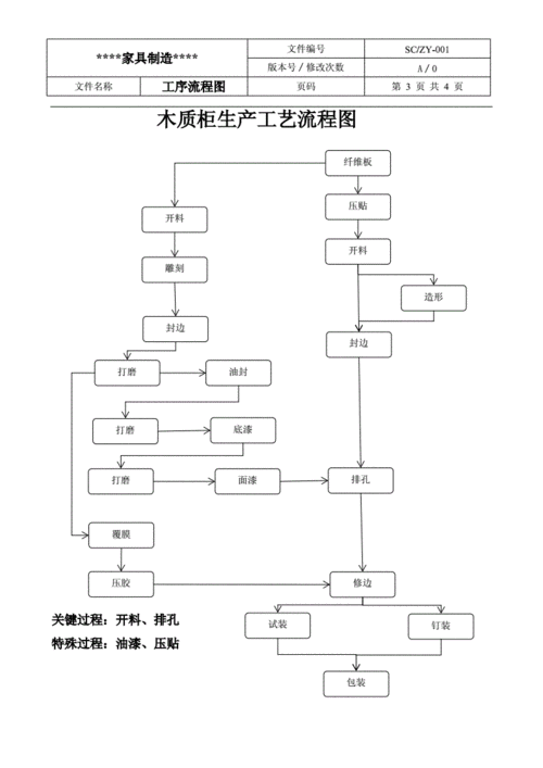 家具加工流程-家具加工流程图