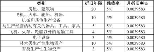 家具折旧年限是几年-家具折旧年限是几年,残值率是多少